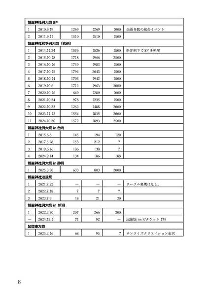 文件:東方系同人誌即売会業界イベント四季報(日本国内版／Vol.10／2025年春号)预览图4.jpg