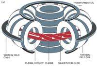 托卡马克装置原理图示