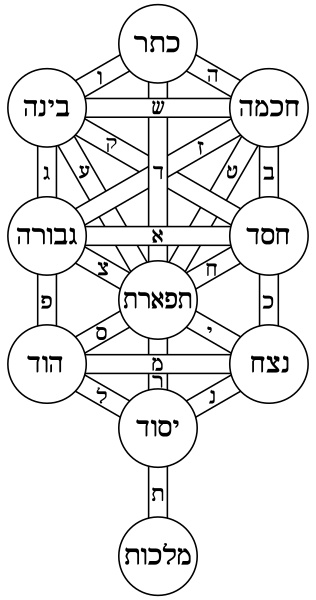 文件:Tree of life bahir Hebrew.svg