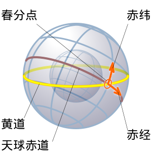 Equatorial coordinates.svg