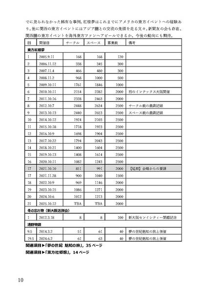 文件:東方系同人誌即売会業界イベント四季報(日本国内版／Vol.10／2025年春号)预览图6.jpg