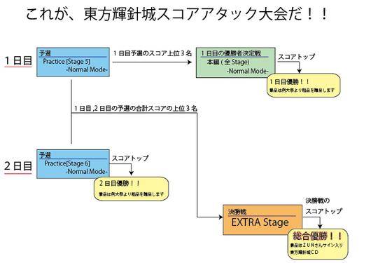 东方辉针城打分大会流程图